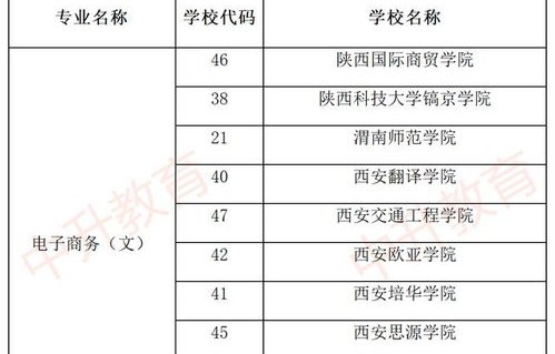 电子商务专业专转本文科