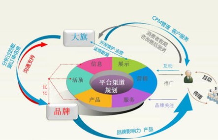 电子商务是学啥的专业