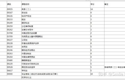 小自考电子商务专业科目