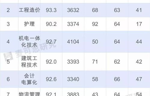 电子商务专业就业率排名