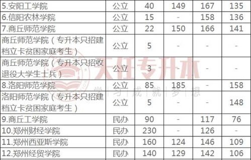 大学电子商务专业分数线