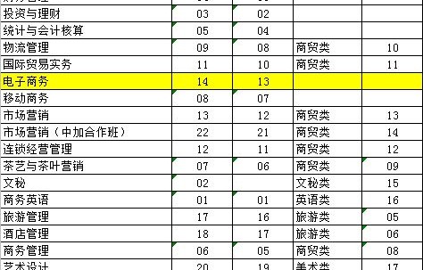 职高电子商务专业分数线