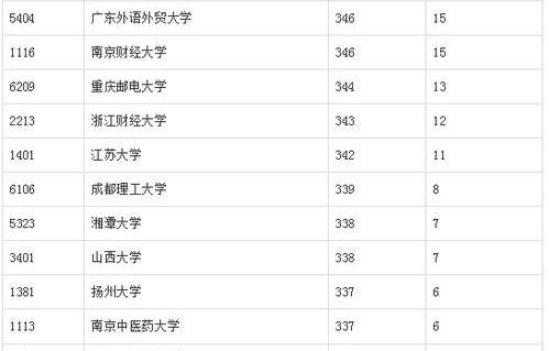 电子商务专业考研排行榜