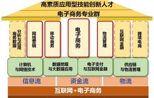 电子商务专业的职业道德