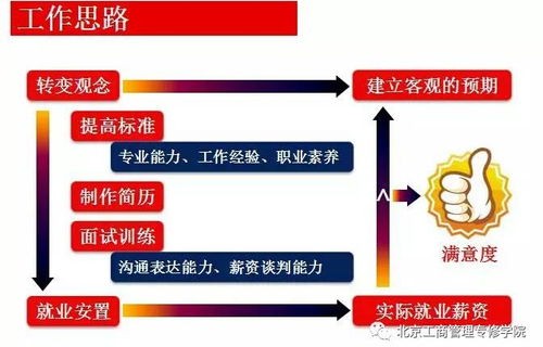 电子商务专业的重要性