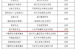 电子商务专业任教课程表