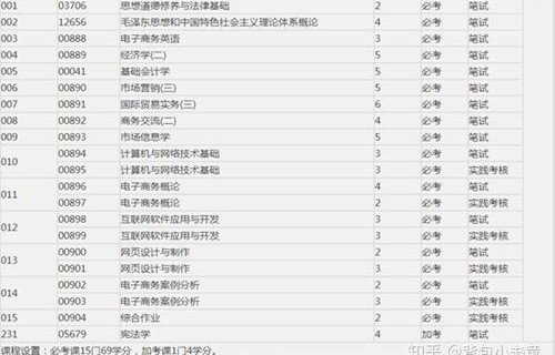 自考电子商务专业有用吗