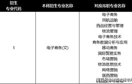 电子商务转本专业考啥