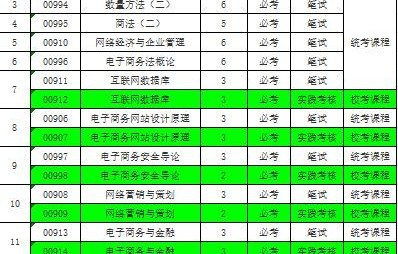 广东省电子商务专业排名