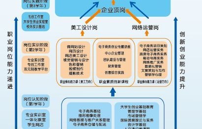 电子商务专业的课程体系