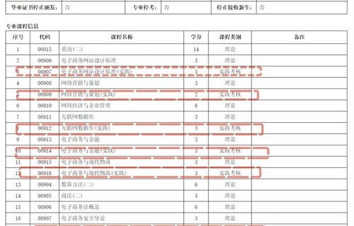 电子商务专业自考能过吗