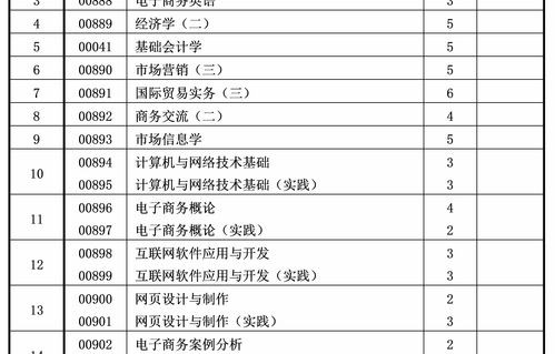 电子商务专业目录对照表
