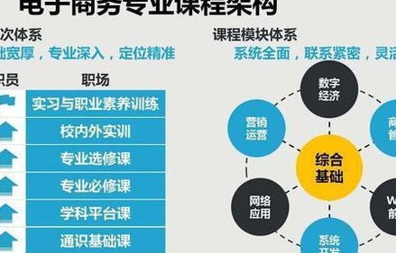 中专电子商务专业难学吗