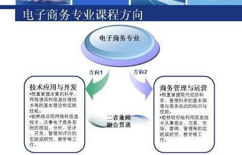 电子商务专业考研金融学