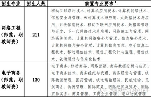 电子商务专业教师资格