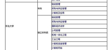 自考专业电子商务好考