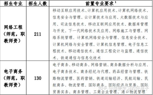 电子商务专业教师资格