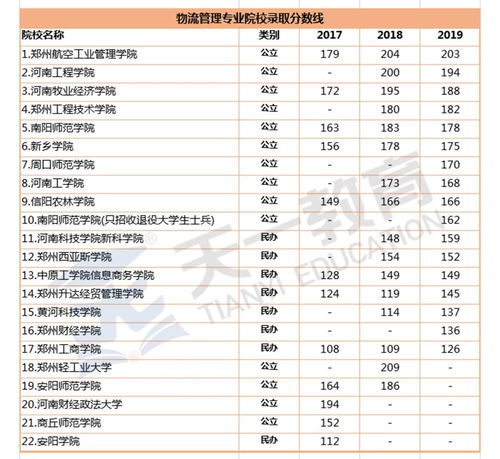 电子商务升本专业分数线